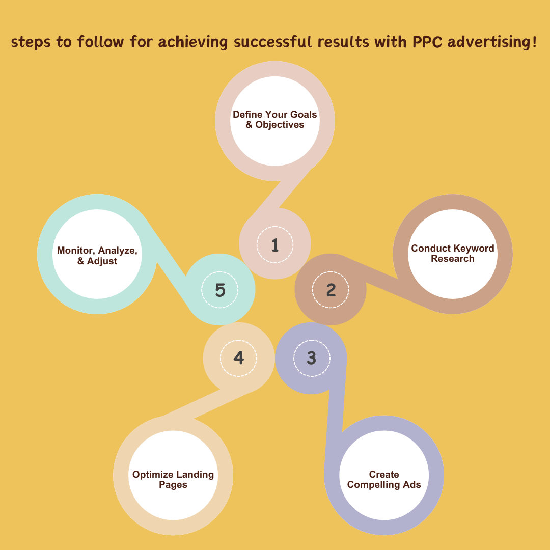 Pay-per-click (PPC) advertising services to reach targeted audiences on search engines and social media platforms, driving immediate traffic to your website.